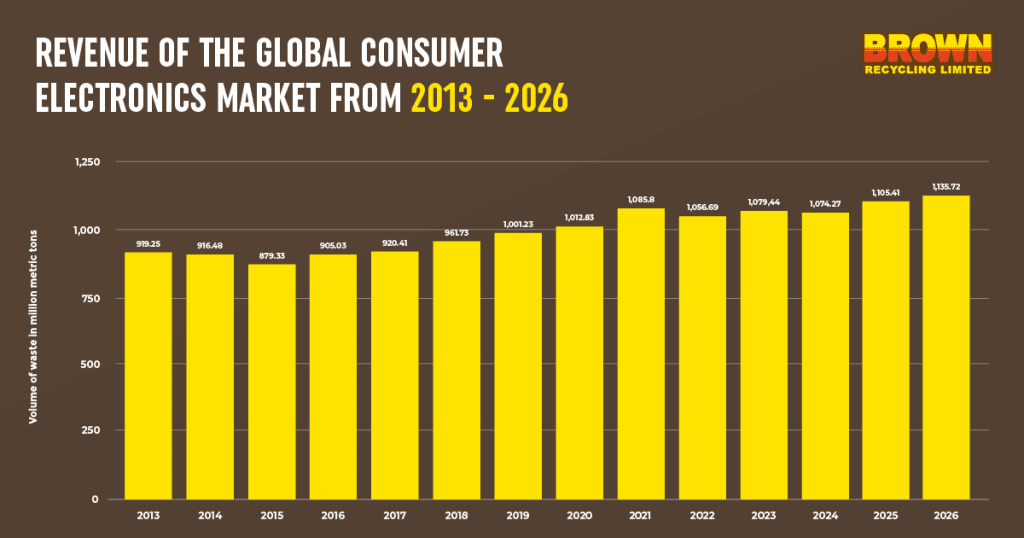 the rise of ewaste - 2012-2026