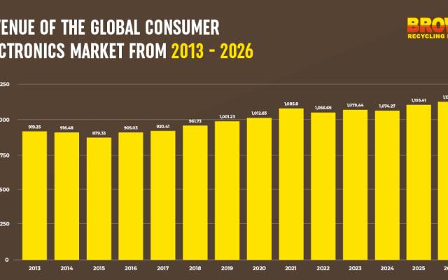 the rise of ewaste - 2012-2026