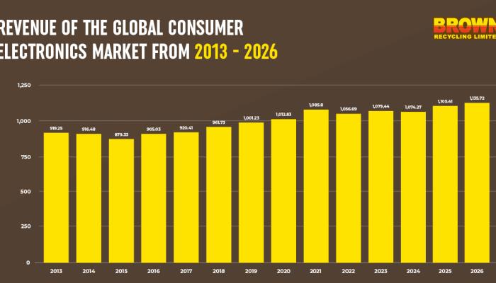 the rise of ewaste - 2012-2026