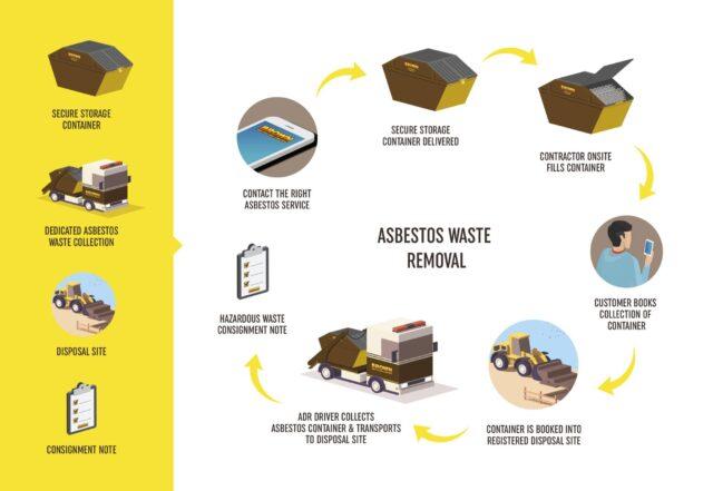 Asbestos Waste Removal