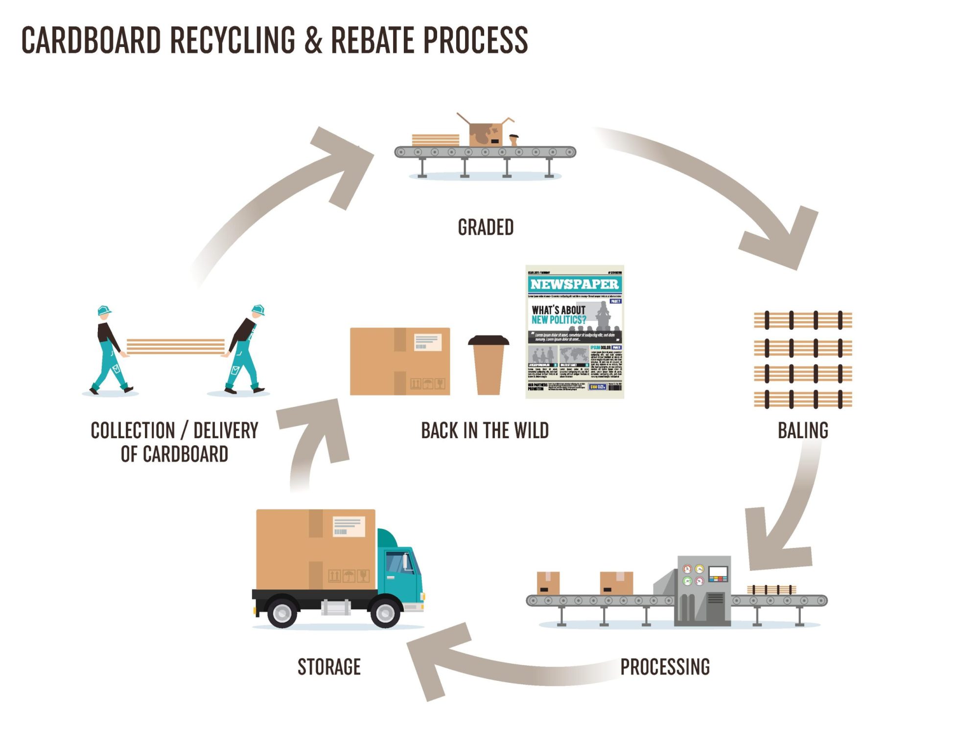 Cardboard Recycling Process