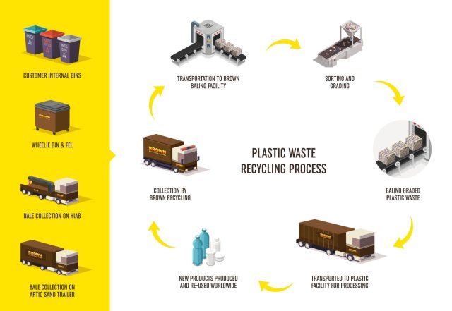 Plastic waste recycling process - Brown Recycling