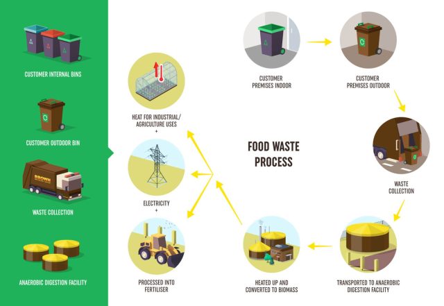 food waste process