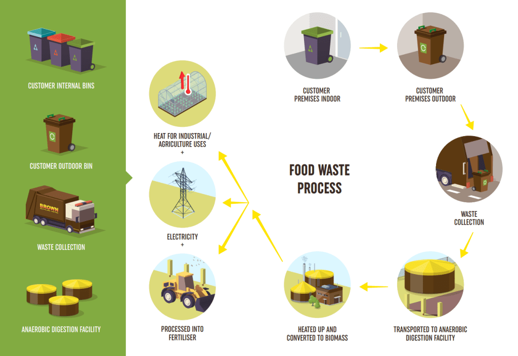 the food waste process