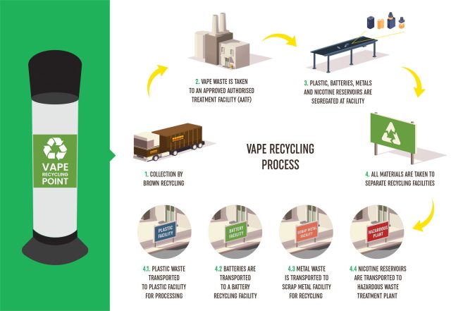 the vape recycling process - Brown recycling